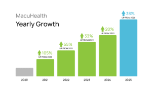 MacuHealth Case Study Yearly Growth