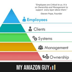 Apply for a PPC Job at My Amazon Guy 4 My Amazon Guy offers comprehensive seller central management and marketing management services. With My Amazon Guy as your partner, you can expect expert guidance and support in growing your business on the Amazon platform. Our team of