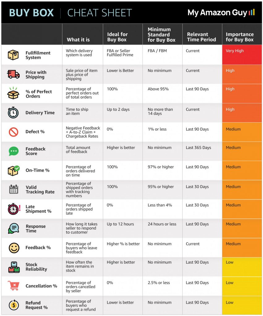 Amazon Buy Box Cheat Sheet