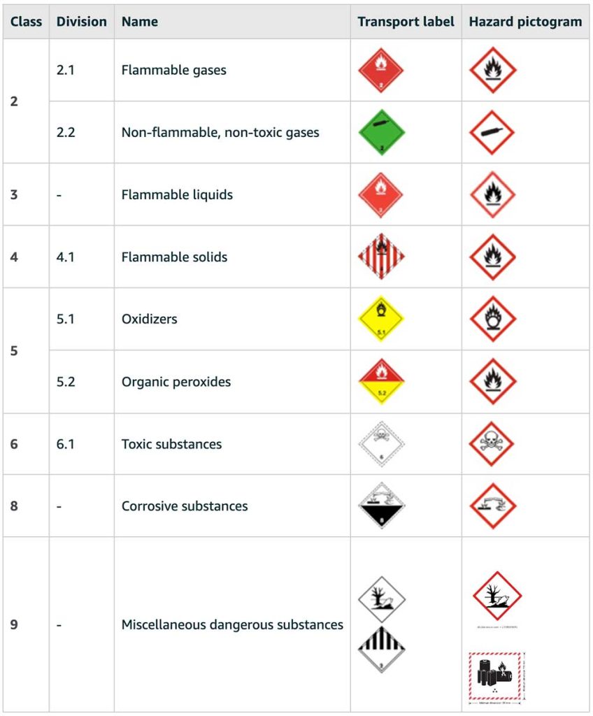 Hazmat Clearance on Amazon FBA in limited quantities only