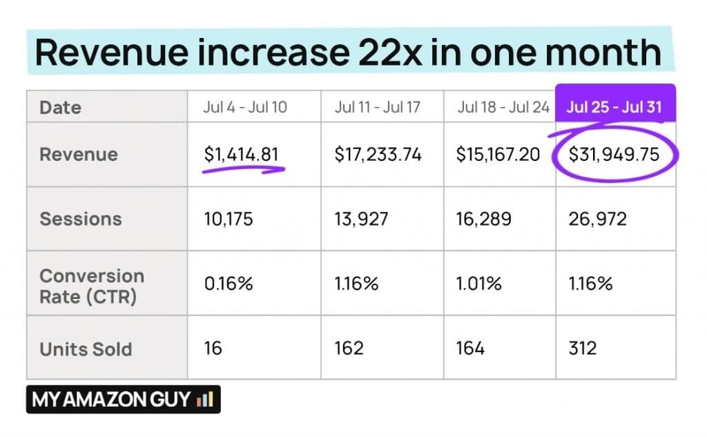My Amazon Guy - Book-A-Call Confirmed 8 017 Revenue increase 22x in one month 1024x633 1