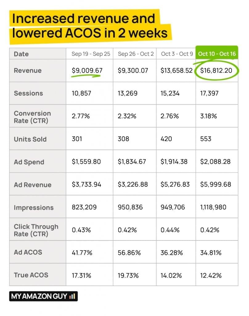 My Amazon Guy - Book-A-Call Confirmed 11 018 Increased revenue and lowered ACOS in 3 weeks 808x1024 1