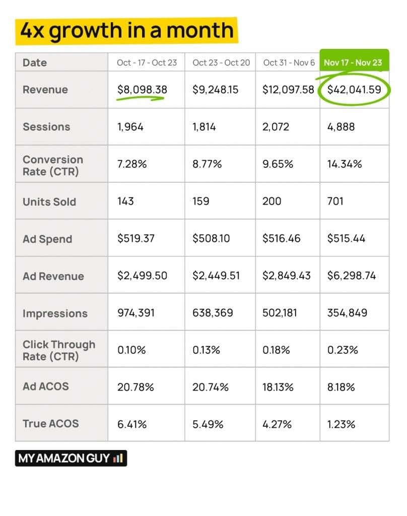 My Amazon Guy - Book-A-Call Confirmed 10 019 4x growth in a month 808x1024 1
