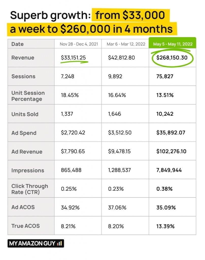 My Amazon Guy - Book-A-Call Confirmed 9 054 Superb growth from 33000 a week to 260000 in 4 months 808x1024 1