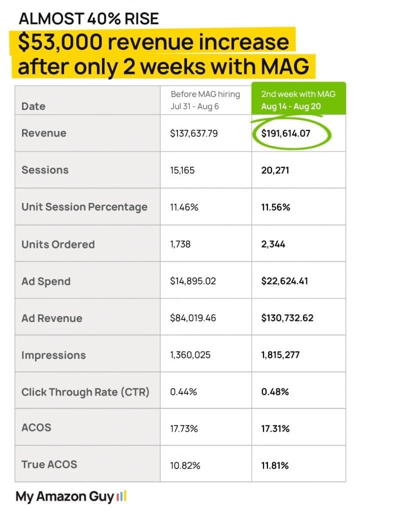 My Amazon Guy - Book-A-Call Confirmed 16 087 53000 revenue increase after only 2 weeks with MAG 808x1024 1