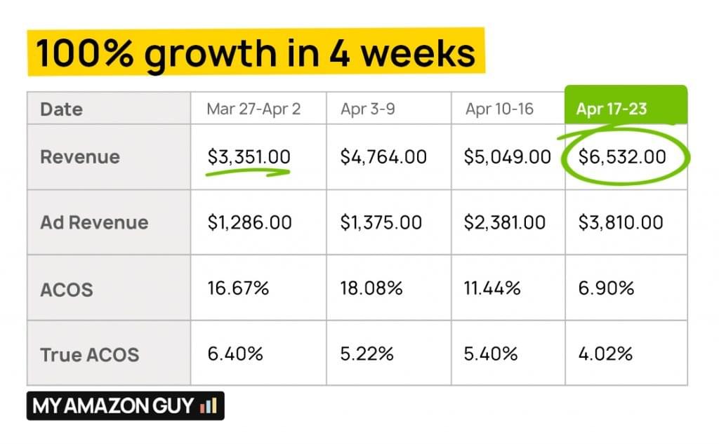 My Amazon Guy - Book-A-Call Confirmed 4 100 growth in 4 weeks My Amazon Guy Testimonial 1024x633 1