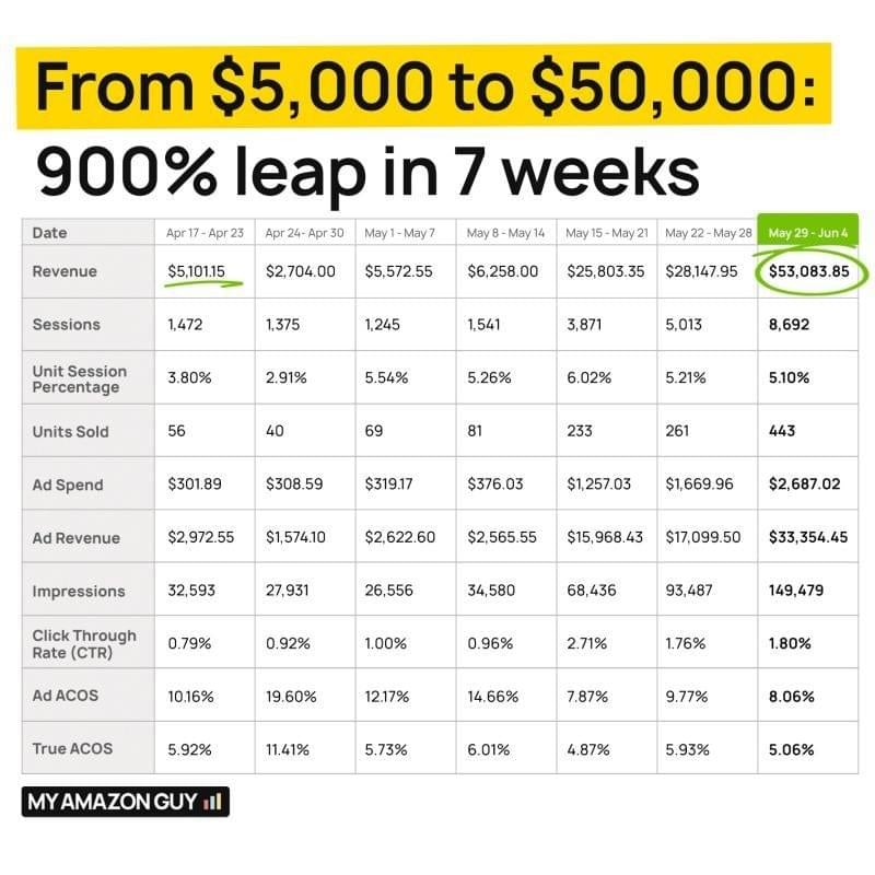 My Amazon Guy - Book-A-Call Confirmed 14 My Amazon Guy Case Study Growth 50000 growth