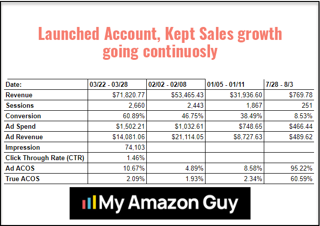 Quartile vs Amazon Agency Client Continuous Sales Growth