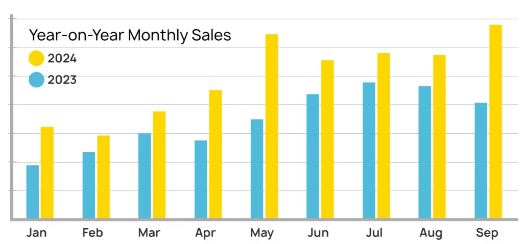 General Chemical Yearly Growth with My Amazon Guy