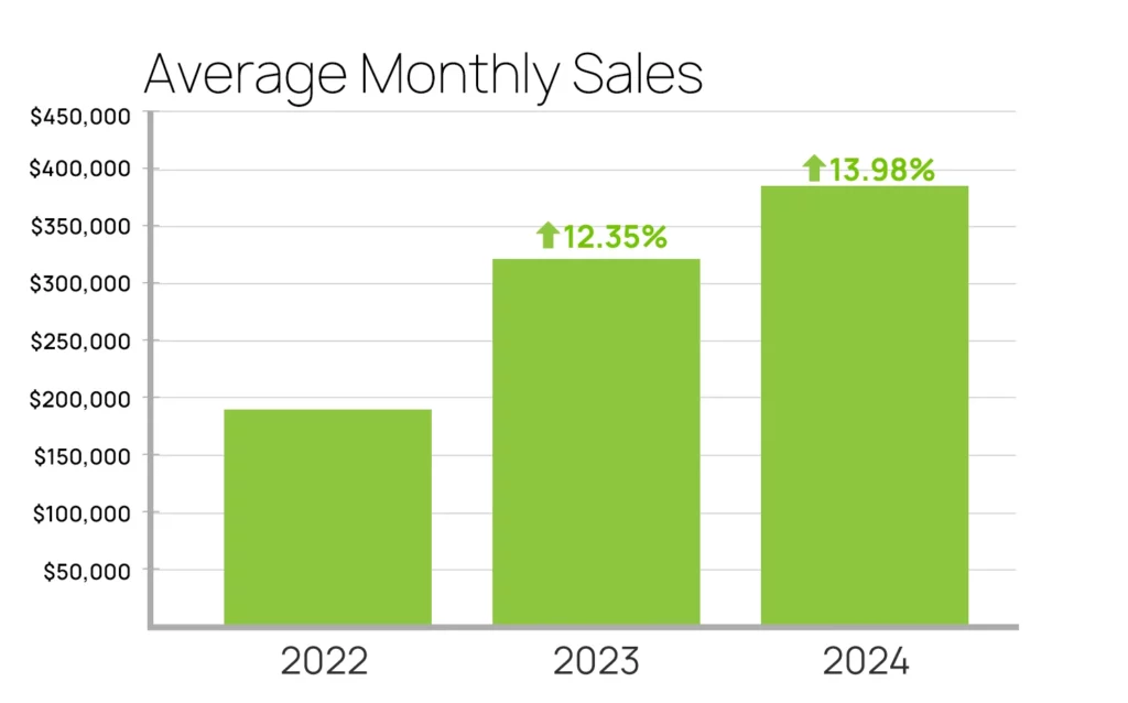 Reentel monthly sales