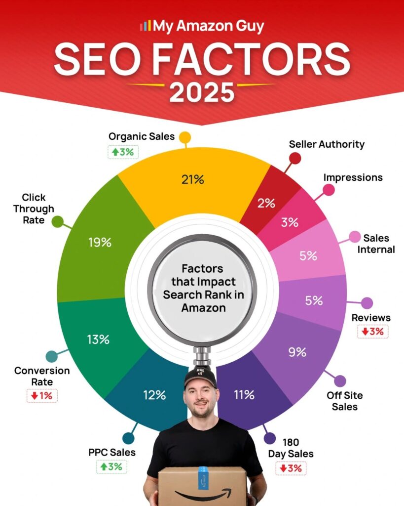 Amazon A10 Search Algorithm - SEO Factors in 2025