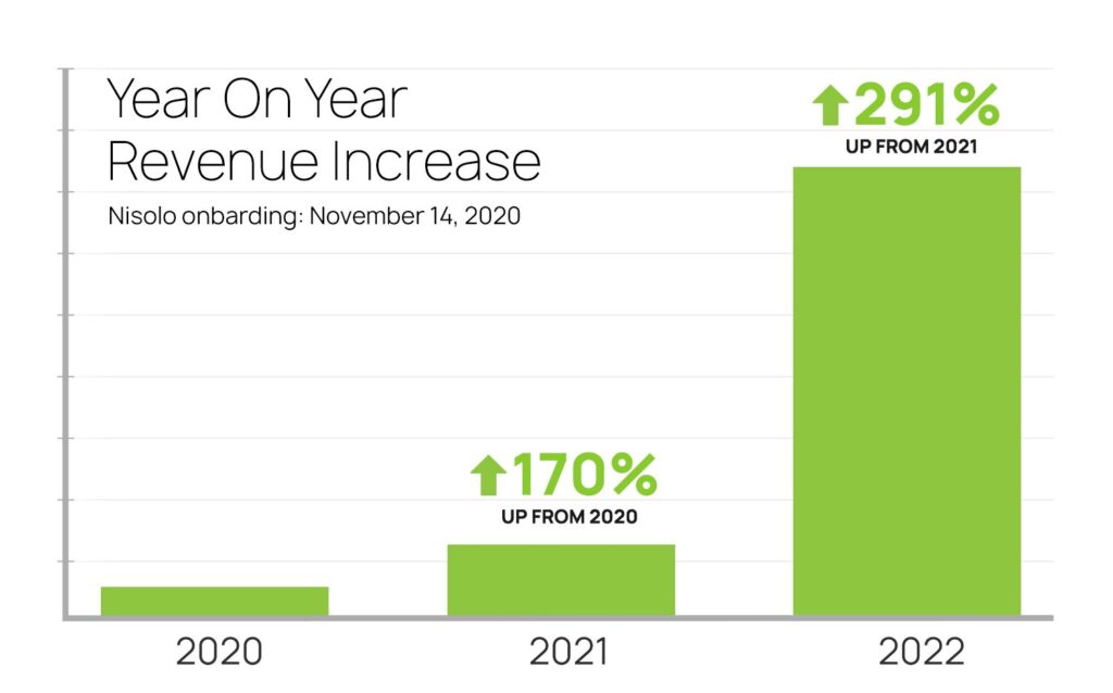 Nisolo revenue YoY
