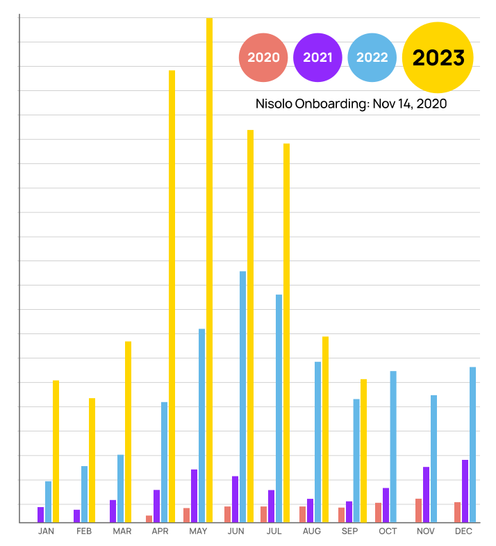 Nisolo sales monthly year on year 2023