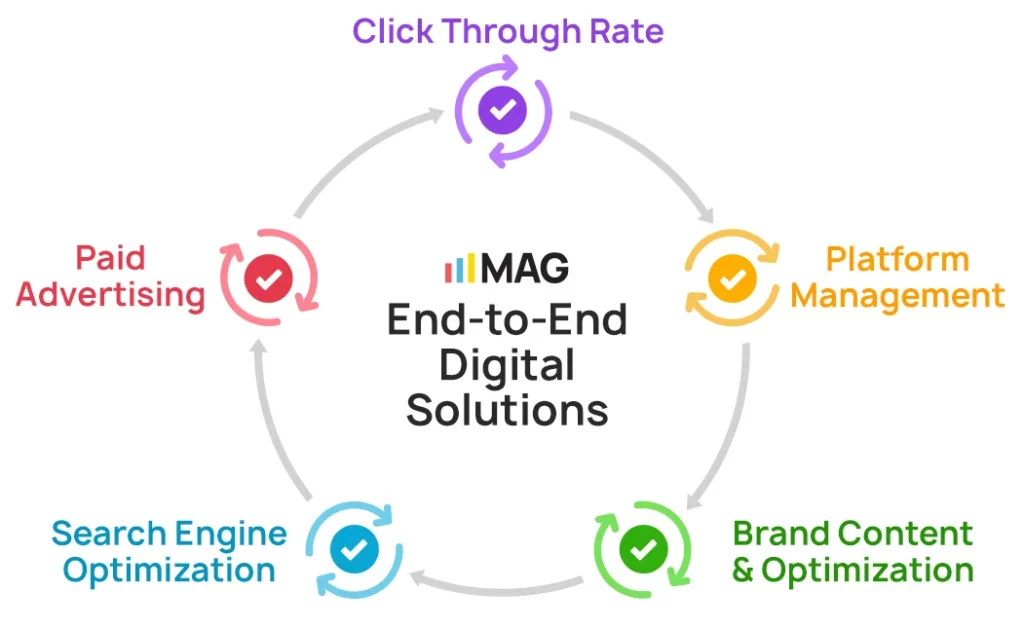 Scale up Your Amazon Revenue and Operations 19 End to End Digital Solutions My Amazon Guy services