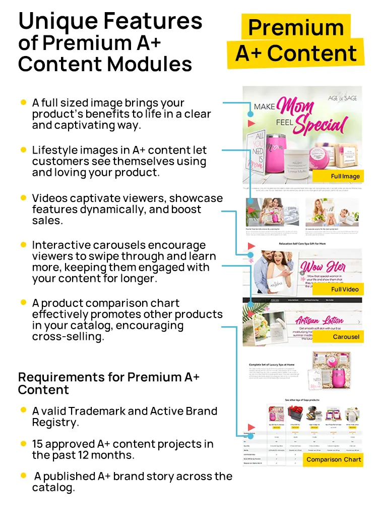 Amazon A+ Content 22 Brand Content Premium A Modules