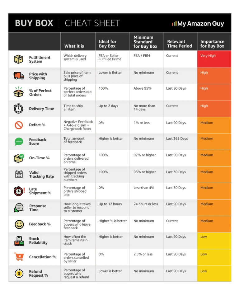 Why Sales Are Down on Amazon? Common Causes and Fixes - Copy 10 Amazon Buy Box requirements and cheat sheet