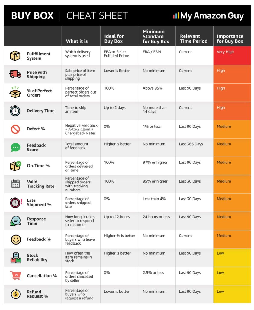 Amazon Canada Seller Accounts Individual vs Professional - Buy Box Cheat Sheet