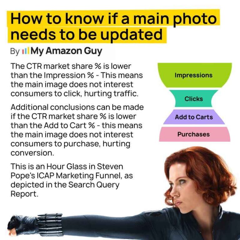 Missing the Obvious? 9 Amazon Search Query Performance Report Insights That Get Overlooked. 1 Amazon Search Query Performance Report Insights Time to Update Main Image