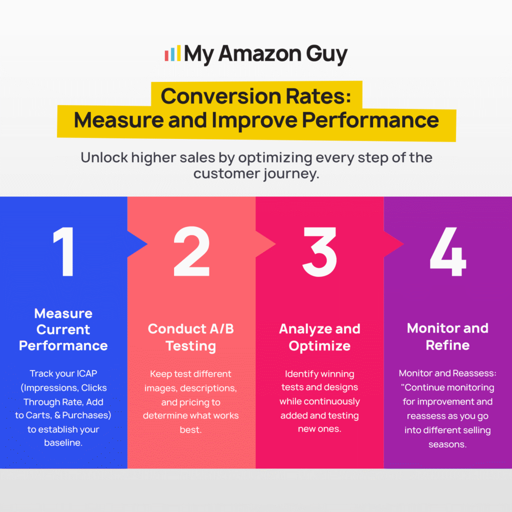 Working With a CRO Agency for DTC Brands - Conversion Rates Measure and Improve Performance