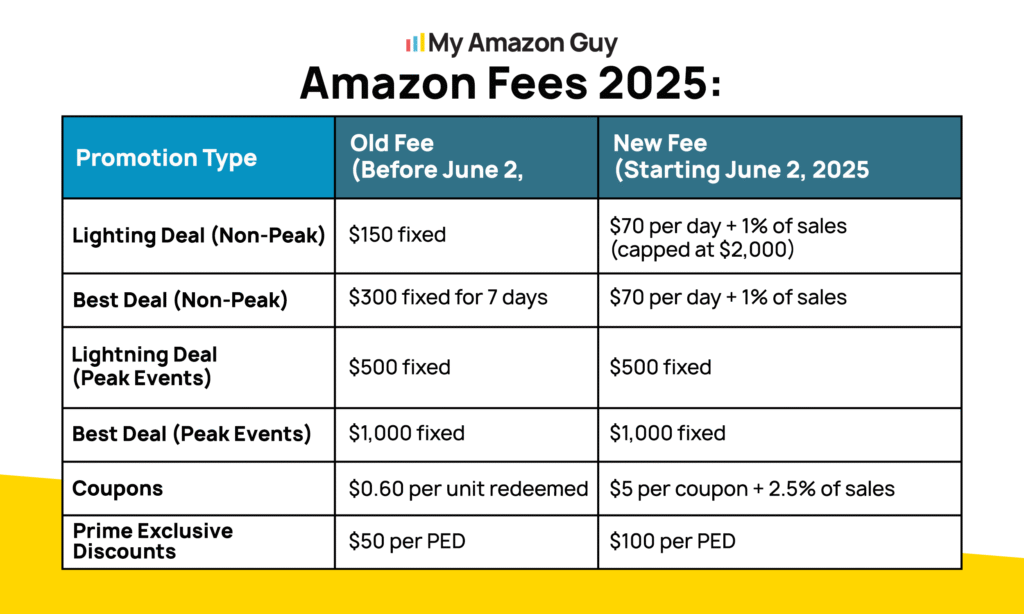 Selling on Walmart vs Amazon - Amazon Fees 2025