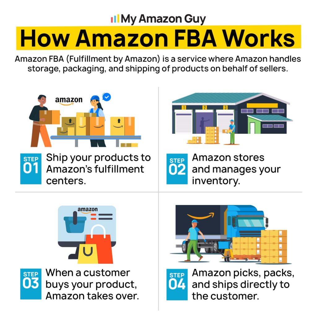 Amazon Business Growth Program - How amazon fba works