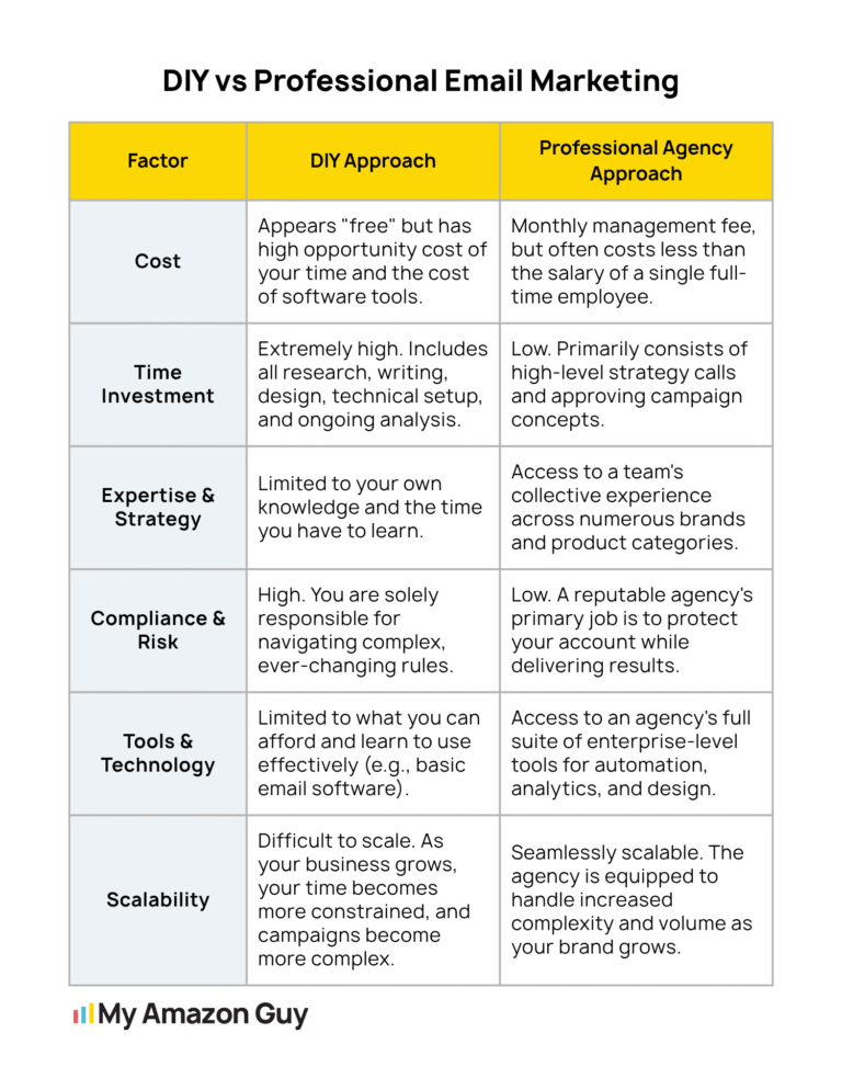 Off-Amazon Email Marketing Strategy: The Amazon Seller’s Guide to Building a Business Asset 2 Off-Amazon Email Marketing Strategy DIY vs Professional Email Marketing