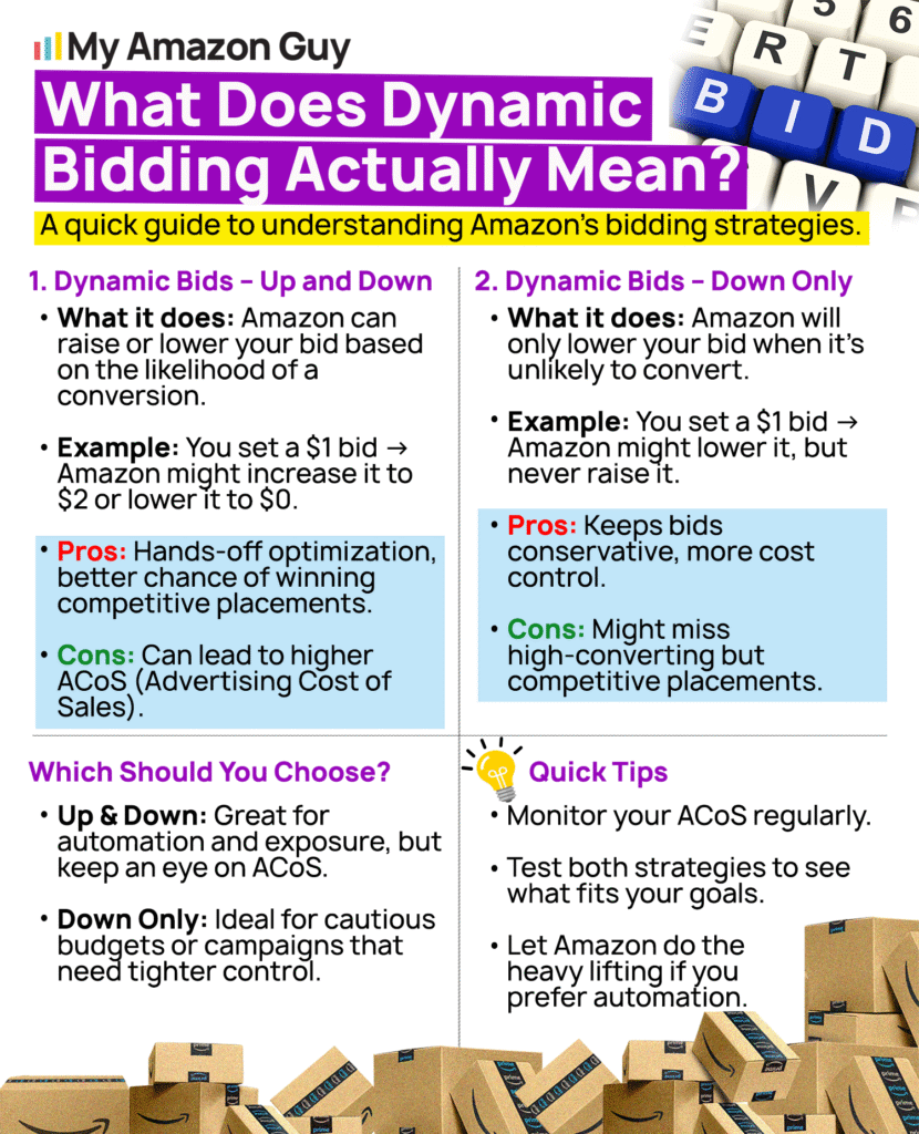 Advanced Amazon Advertising Tips What does Dynamic Bidding Actually mean