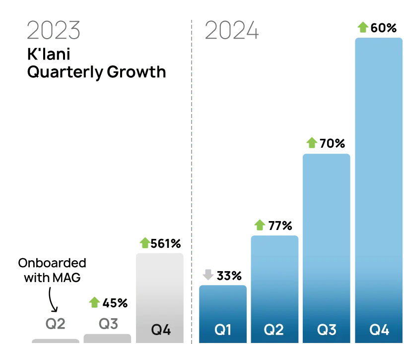 Klani quarterly growth