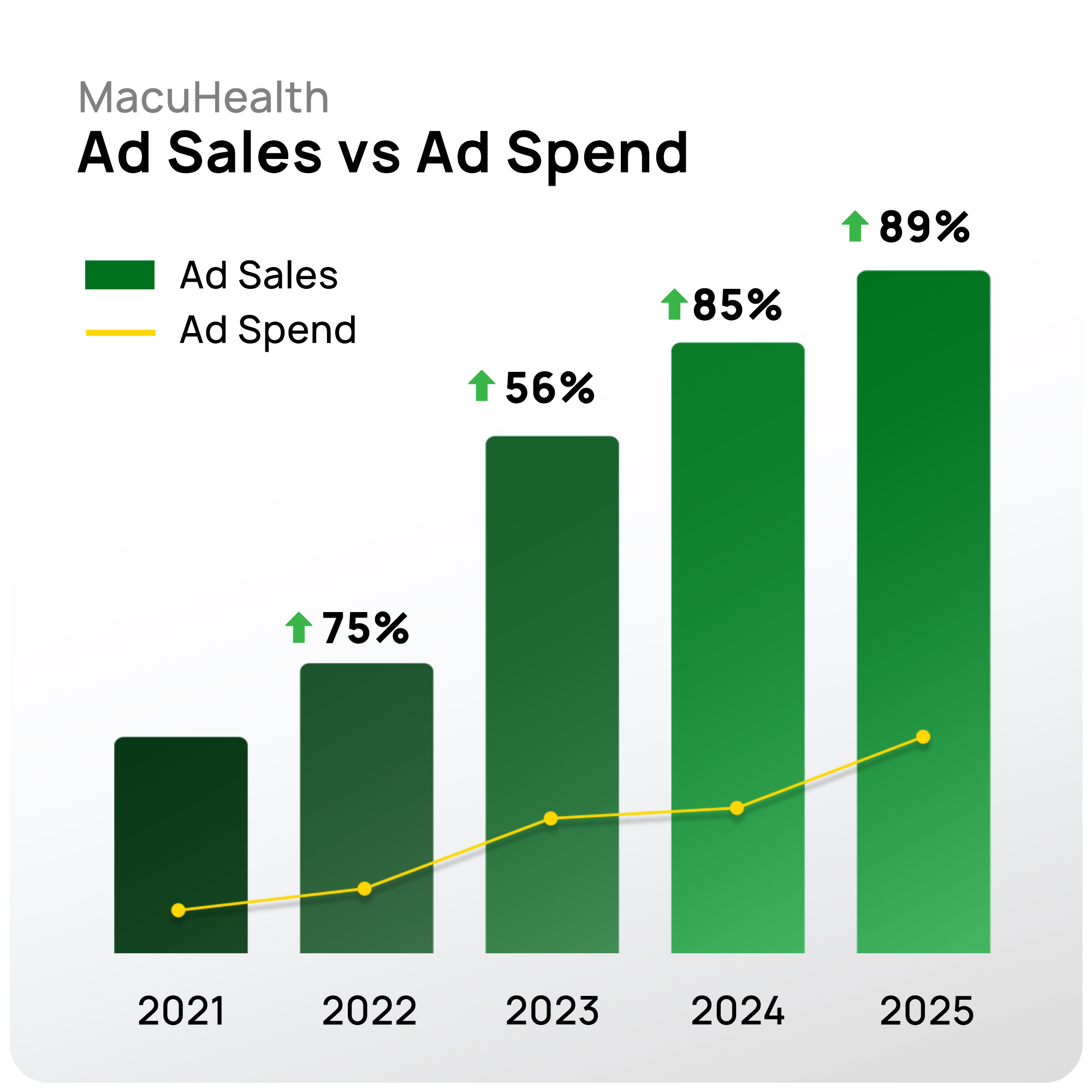 MacuHealth Full Service Case Study -Ad Spend vs Sales