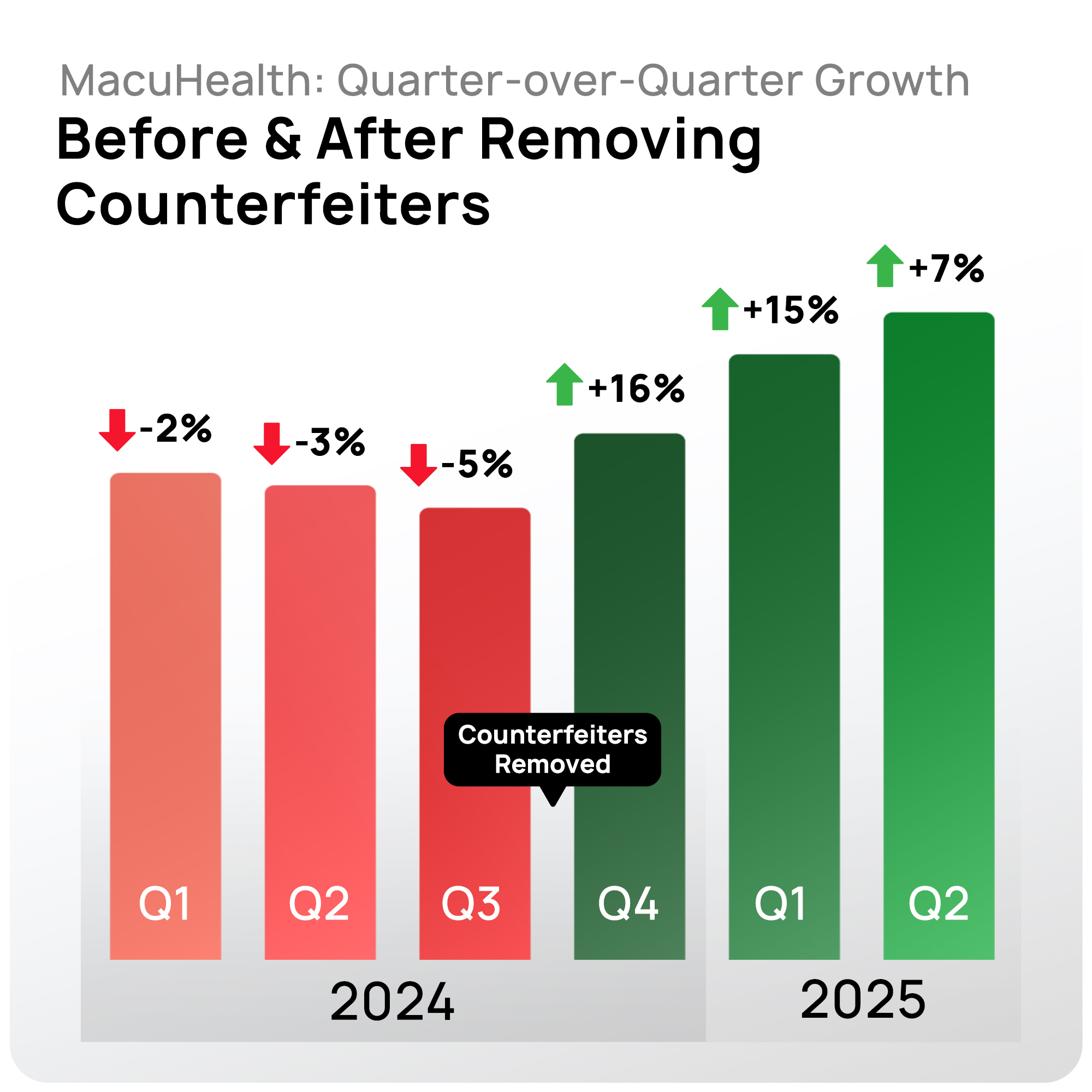 MacuHealth Case Study Counterfieters