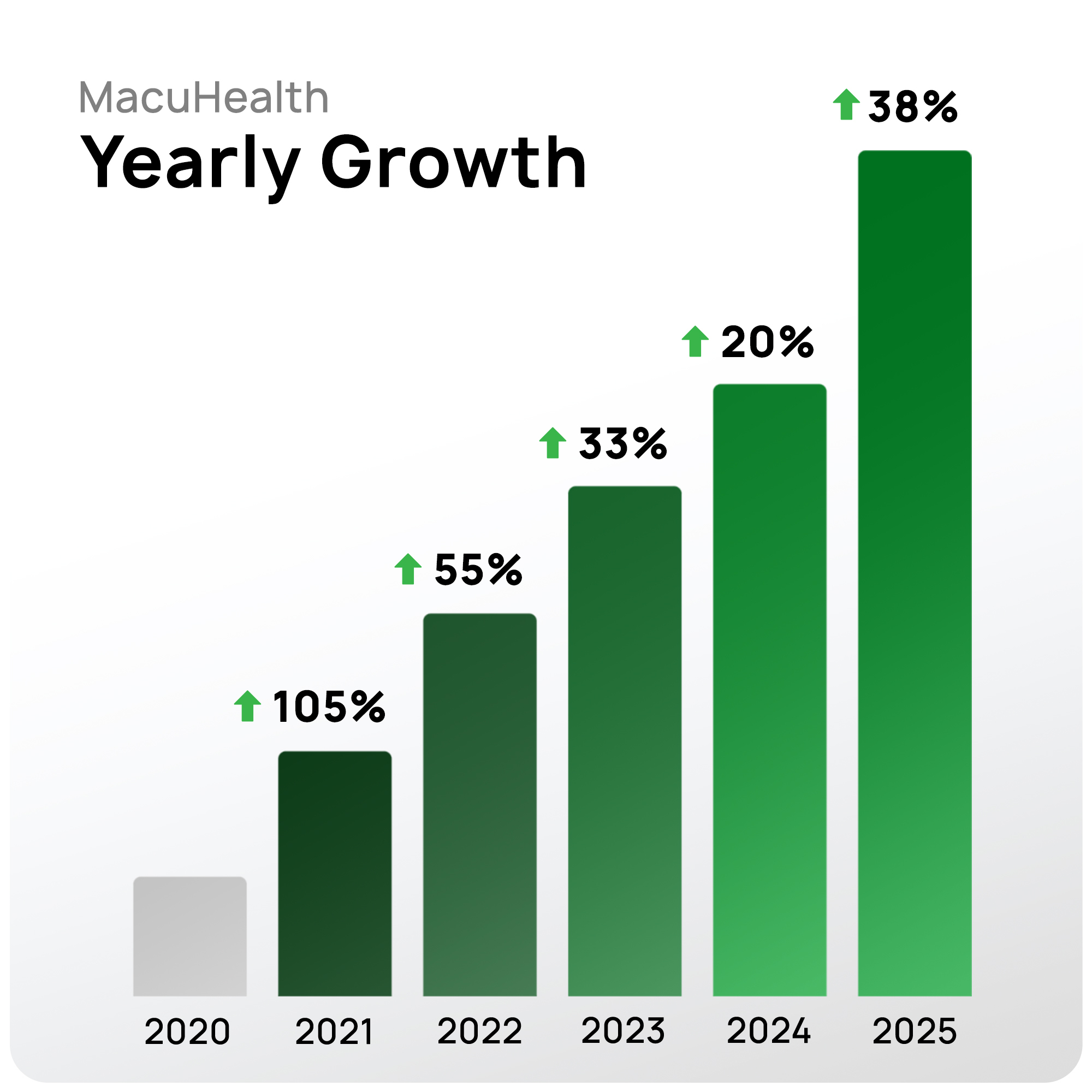 MacuHealth Full Service Case Study - YoY Growth Graph 105% in 2121, 55 % in 2022, 33% in 2023, 20% in 2024, 38% in 2025