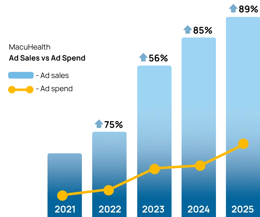 MacuHealth Amazon Full Service Case Study