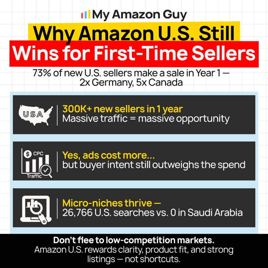 Start Selling on Amazon USA from Canada US Amazon Marketplace Best Place to Start